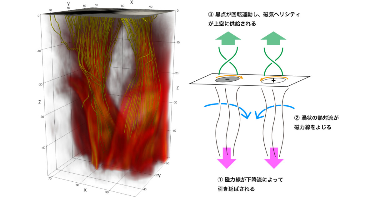 「宇宙を作る」シミュレーション天文学への招待 第3回 シミュレーションが解き明かす太陽の謎 - 黒点とフレアのメカニズム