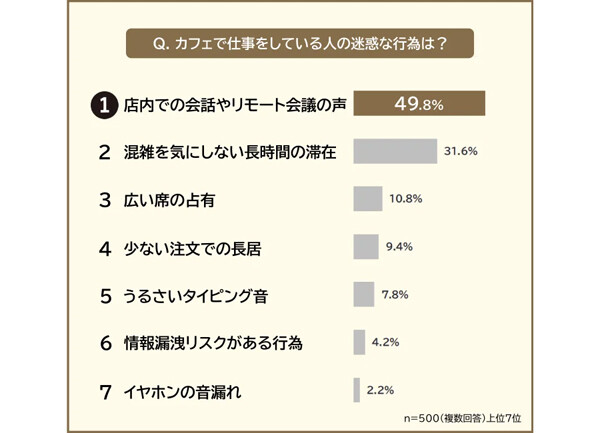 「カフェで仕事をしている人」の迷惑行為ランキング、1位は? - 「滞在時間が長すぎる」「情報漏洩への意識が低い」など批判の声も