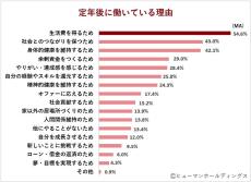 定年後も働く理由が明らかに! 最多回答は?