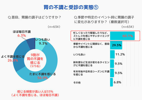 9割以上が胃の不調を経験、逆流性食道炎の意外な症状とは？