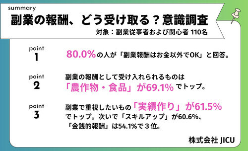 副業の報酬「お金以外でもOK」が80%、新しい価値交換時代の到来か