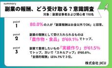 副業の報酬「お金以外でもOK」が80%、新しい価値交換時代の到来か