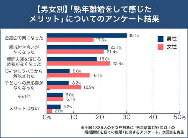 「熟年離婚してよかったと思っている」女性は男性よりも16%多いと明らかに - 理由は?