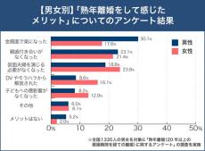 「熟年離婚してよかったと思っている」女性は男性よりも16%多いと明らかに - 理由は?