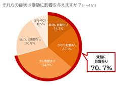 受験生と花粉症「勉強や試験に影響がある」が7割 - 対策は?