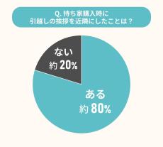 持ち家購入時「引越し挨拶」をしなかった割合は?