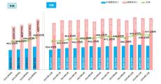 正社員の12月の平均年収、初年度で477.1万円→前年同月から22.7万円の増加