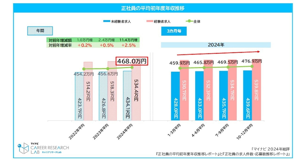 2024年の正社員の平均初年度年収は468万円、マイナビの調査でわかる