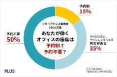 フリーアドレス、"座席選び"のポイントは? - 500人調査