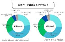 既婚者3000人調査! パートナーとのセックスの頻度は?