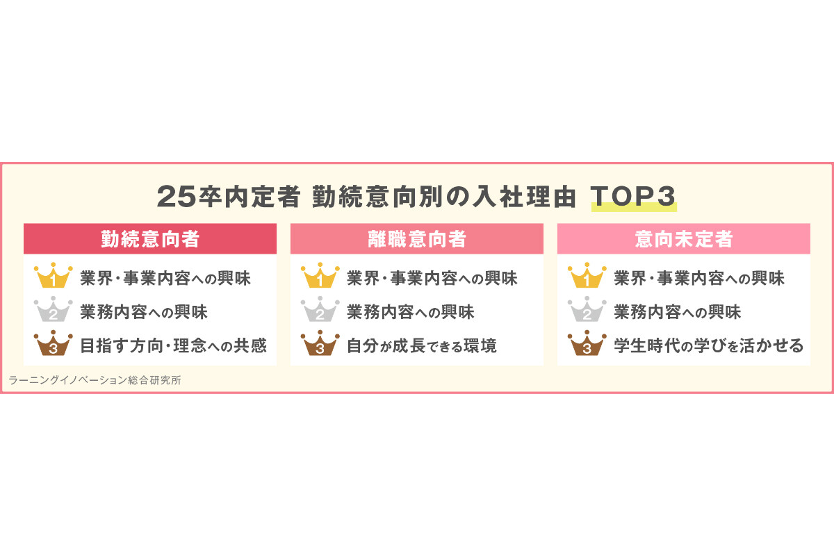 内定した会社に「入社を決めた理由」を調査 - 働き続けたいという学生、そのうち転職したいという学生、それぞれの心境がわかる