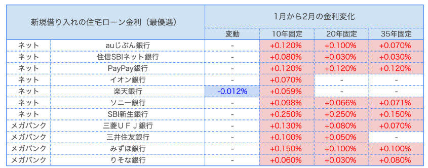 【2月の住宅ローン金利ランキング】金利上昇が心配な場合は、固定金利で安心を得る方法も