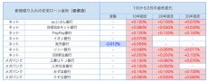 【2月の住宅ローン金利ランキング】金利上昇が心配な場合は、固定金利で安心を得る方法も