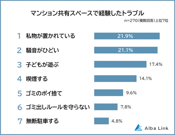 マンションの共有スペースで経験したトラブルランキング、「喫煙」「無断駐車」「子どもが遊ぶ」など抑えた1位は?