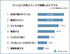 マンションの共有スペースで経験したトラブルランキング、「喫煙」「無断駐車」「子どもが遊ぶ」など抑えた1位は?