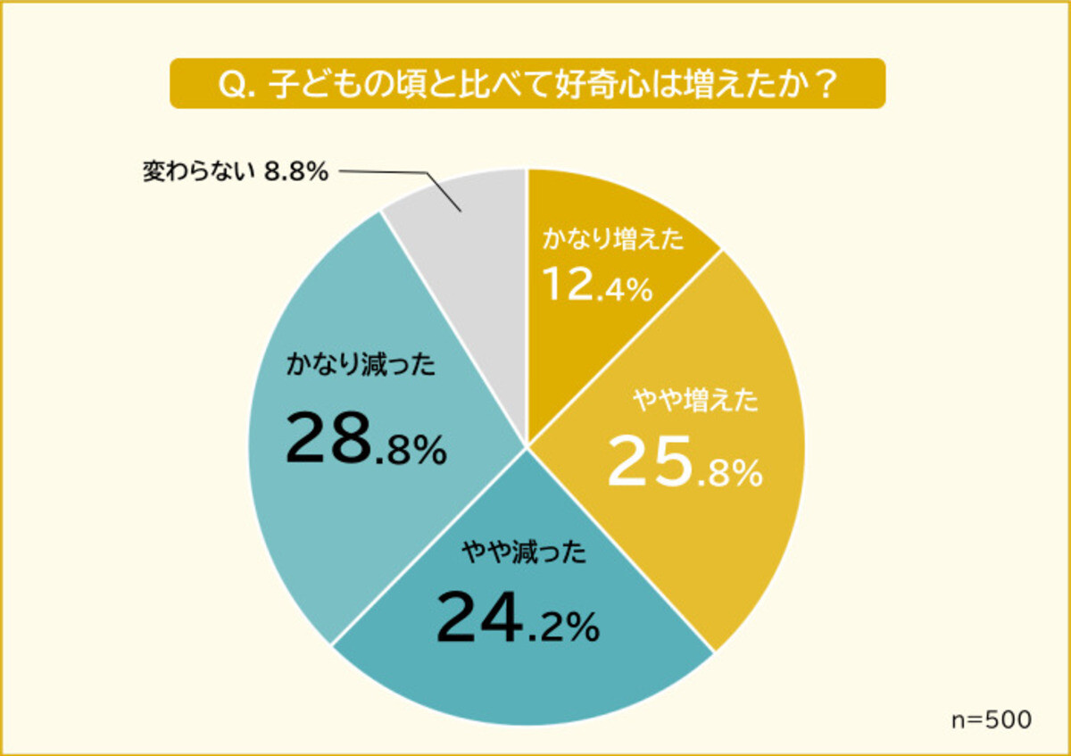 社会人の約半数「大人になって好奇心低下」 - 好奇心を刺激すること、1位は?