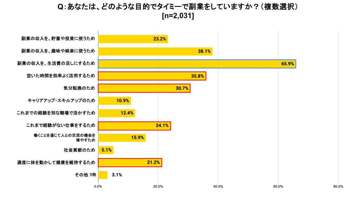 タイミーでの副業、「倉庫内作業」や「調理補助・洗い場」が人気 - 副業後の変化は?