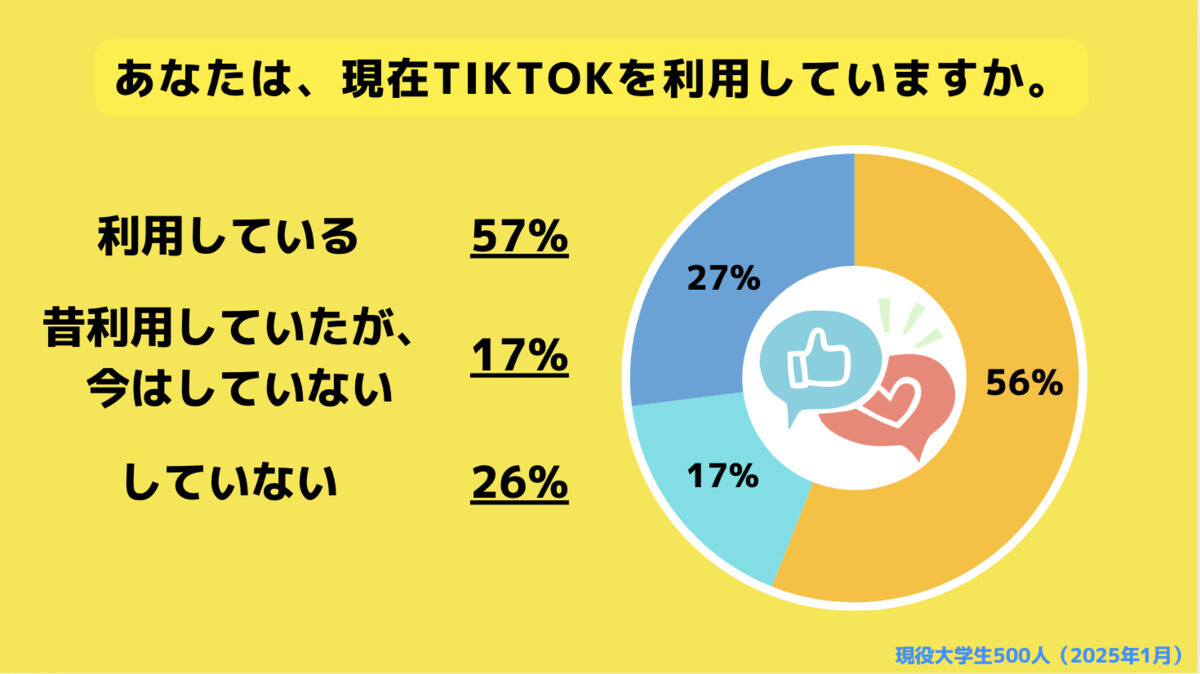 大学生の過半数「日本でTikTokを禁止されても困らない」 - 絶対に必要なアプリは?