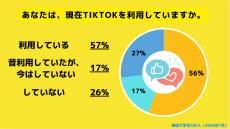 大学生の過半数「日本でTikTokを禁止されても困らない」 - 絶対に必要なアプリは?