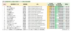 公式観光情報サイトがよく見られている都道府県ランキング、1位は? - 2位新潟県、3位岡山県