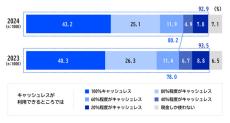 「キャッシュレス決済派」が8割超に増加、「タッチ決済」利用者の割合は? - 電通調査