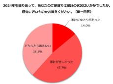 しゅふJOB総研 主婦・主夫層を調査、本業以外の収入増で7割が「副業」を選択