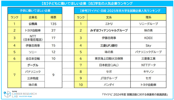 子どもに働いてほしい就職先ランキング、1位は? - 2位トヨタ、3位NTT【マイナビ調査】