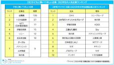 子どもに働いてほしい就職先ランキング、1位は? - 2位トヨタ、3位NTT【マイナビ調査】