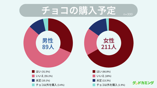 グッドカミング チョコレート購入意欲や予算に関する調査を実施、約88.7％がチョコレートの価格高騰を実感