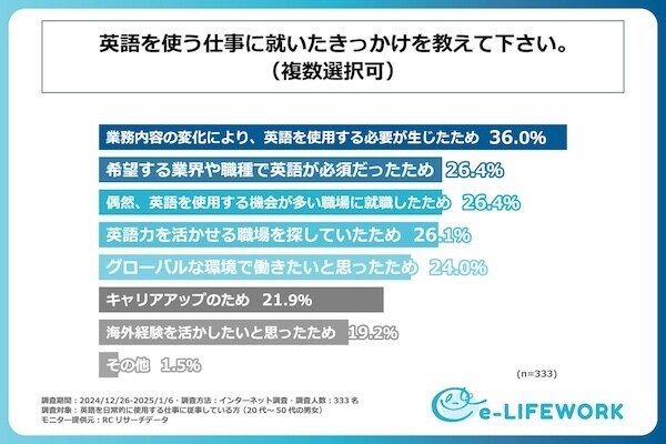 英語を使う仕事に就くとき「資格」を保持していた割合は?