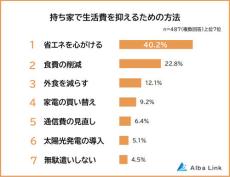 AlbaLink 持ち家の生活費に関する意識調査を実施 「思ったより生活費がかかる」と感じる人も