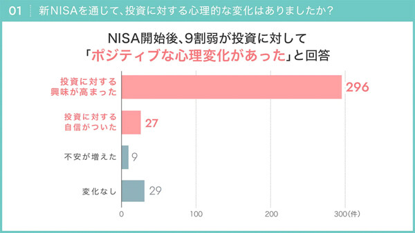 「新NISA」開始から1年 - つみたて投資枠のみを利用する人の割合は?