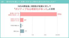 「新NISA」開始から1年 - つみたて投資枠のみを利用する人の割合は?