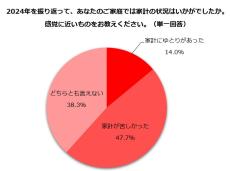 主婦・主夫が本業以外で収入を増やす方法、2位「業務委託など副業」、1位は?