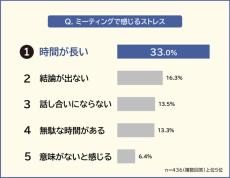 「理想的なミーティング時間」が明らかに!