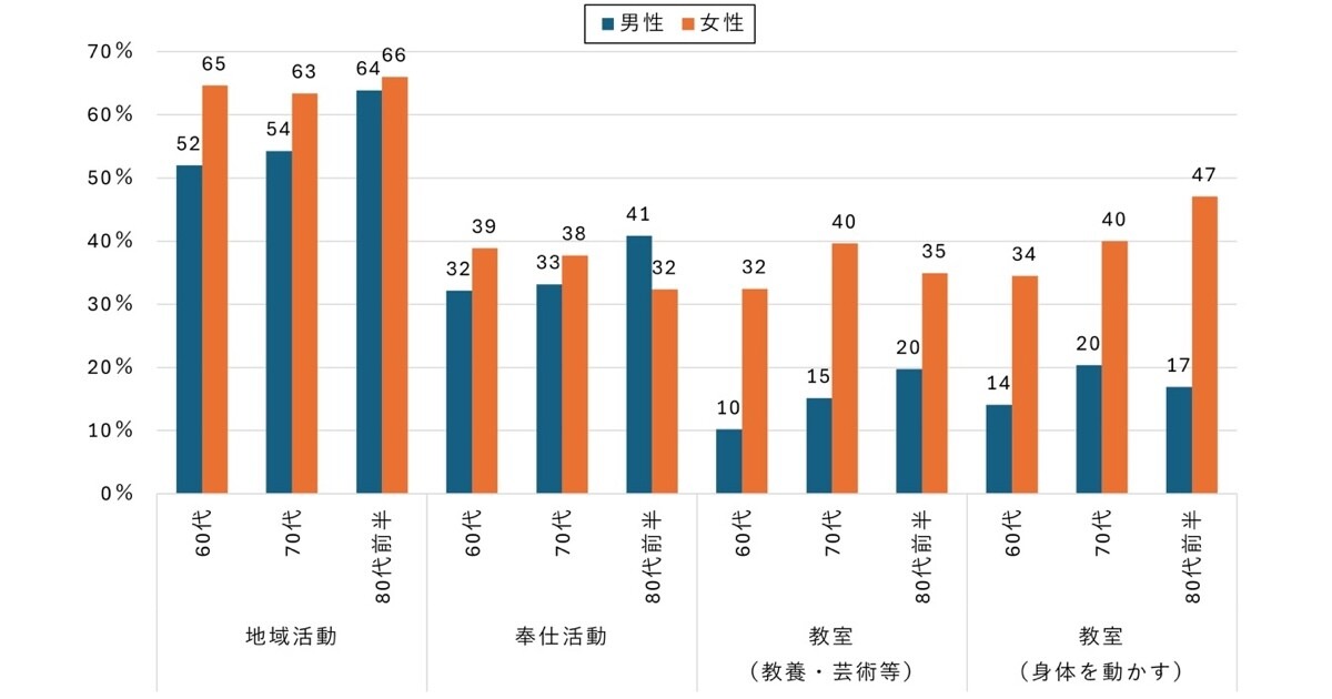 日常活動にネットを活用するシニアは活動頻度と生活満足度が高い傾向- ドコモ調査