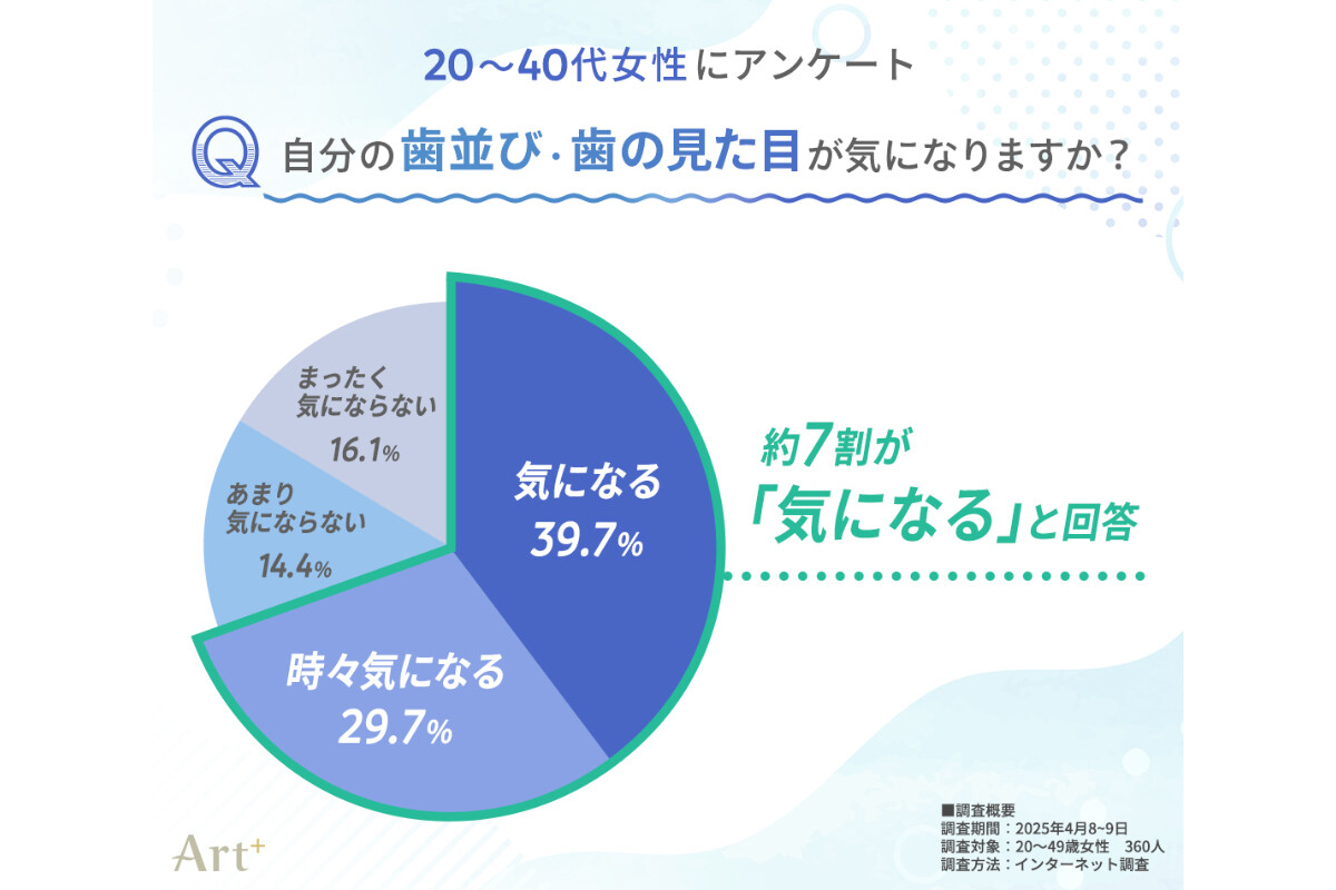 歯並び･見た目に悩む女性､約7割