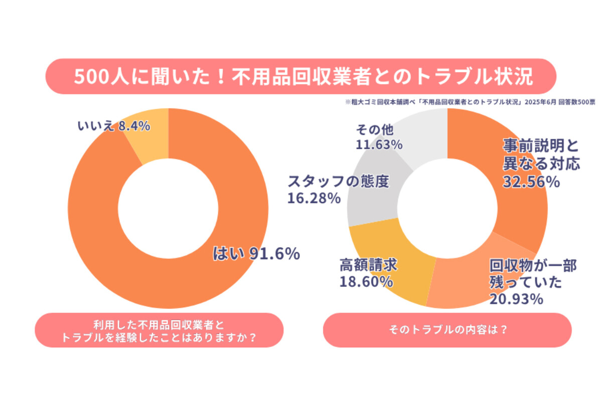 不用品回収業者とトラブル1位は