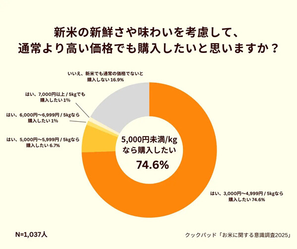 新米購入に“5,000円の壁”