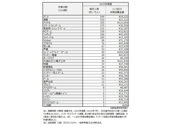 【オタク】年間消費額は平均50472円、最も多いのは「〇〇オタク」と明らかに - 1万人調査