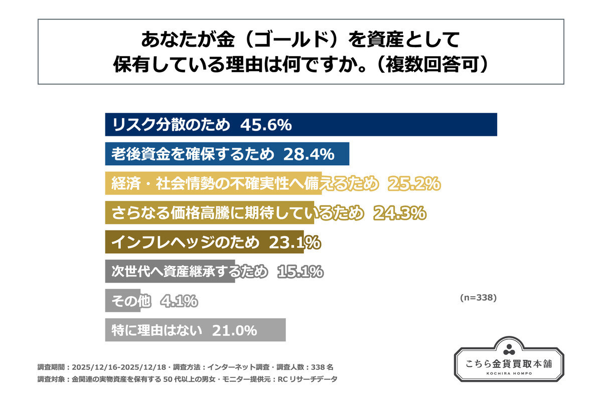 金資産を保有する理由は「リスク分散」が最多 - 今後の売却意向は?｜Infoseekニュース