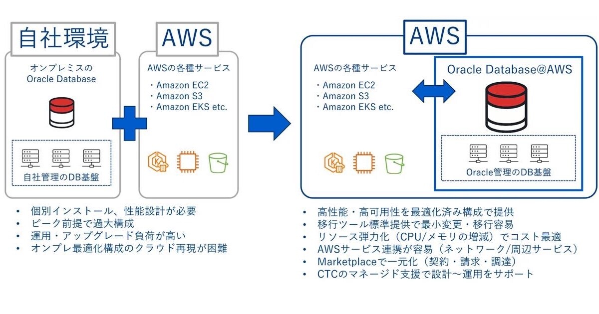 CTC、AWS上でOracle AI Databaseを利用できる「Oracle Database＠AWS