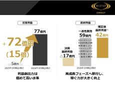 RIZAP、営業利益約15倍の76.88億円―chocoZAP黒字定着で“異次元成長”へ