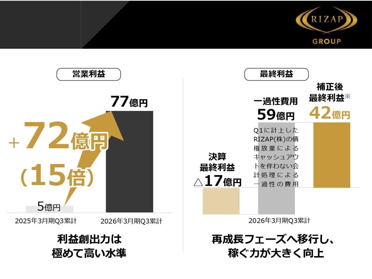 RIZAP、営業利益約15倍の76.88億円―chocoZAP黒字定着で“異次元成長”へ