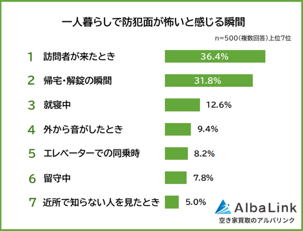 一人暮らしで怖いと感じる瞬間