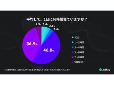 寝る時間がもったいない」Z世代に広がる“睡眠キャンセル界隈”、約6割が