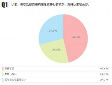 安倍内閣支持率、「支持する」46.4%「支持しない」24.6%【月例ネット世論調査】