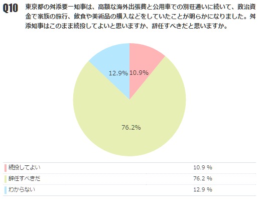 舛添東京都知事は「辞任すべきだ」76.2% 「続投してよい」10.9%【月例ネット世論調査】