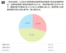 豊洲市場への移転「実現できる」29.3% 「実現できない」44.9%【月例ネット世論調査】
