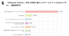 新作ゼルダの装着率はじつに7割以上！ 5万人超が答えた「Nintendo Switchについてのアンケート」を軽く読み解いてみる